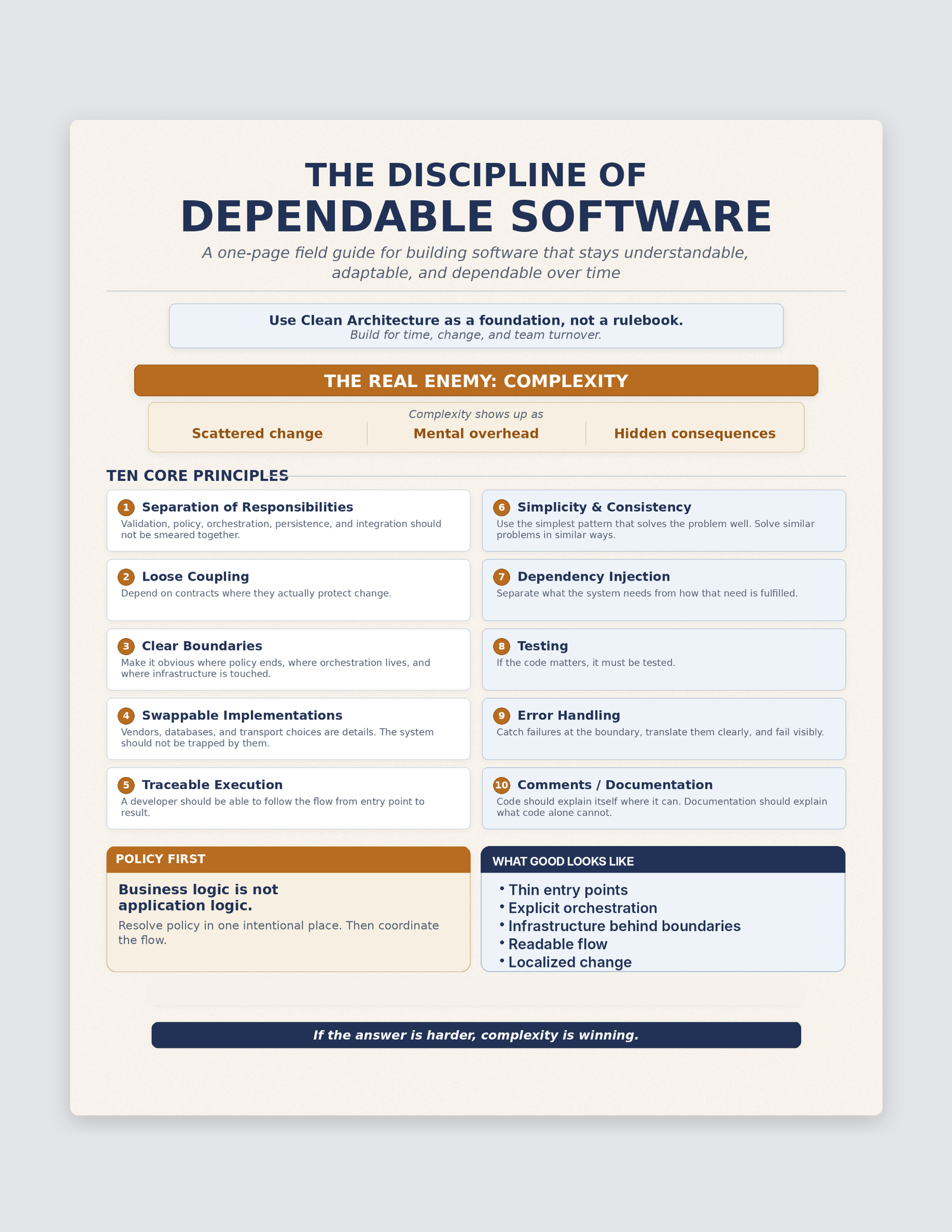 The Discipline of Dependable Software Principles Sheet: one-page field guide showing the ten core engineering principles — separation of responsibilities, loose coupling, clear boundaries, swappable implementations, traceable execution, simplicity and consistency, dependency injection, testing, error handling, and documentation — each with a concise statement of the structural reason behind it.
